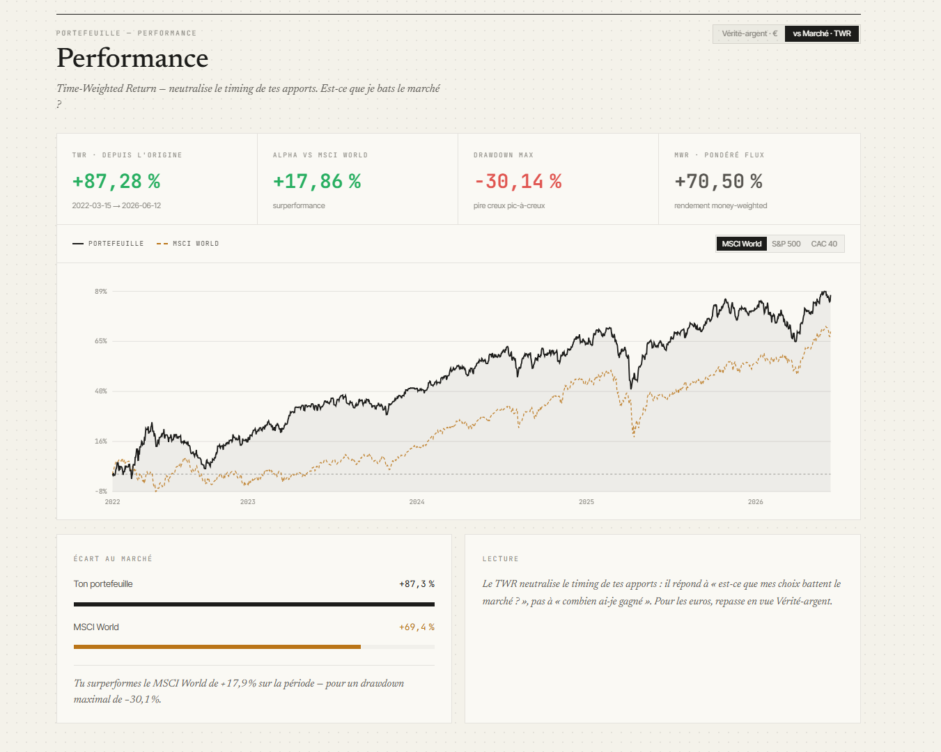 La vue TWR : portefeuille contre MSCI World, alpha, drawdown max