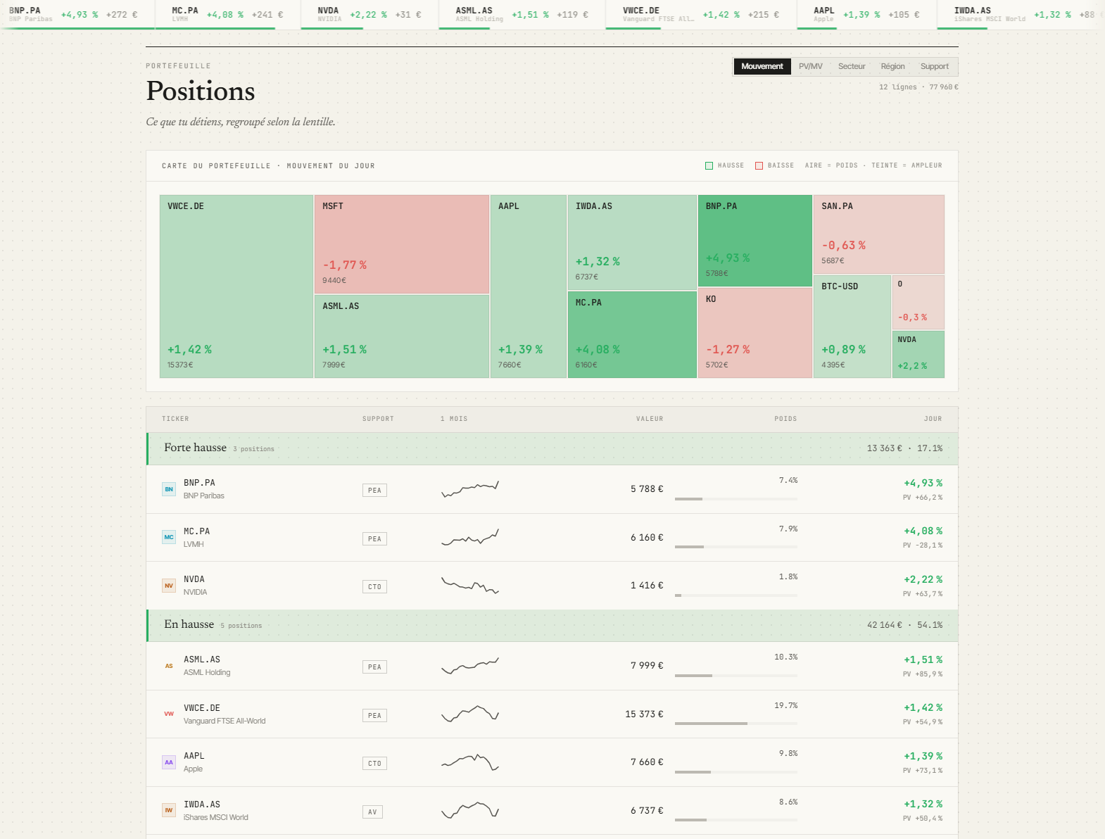 La carte du portefeuille en treemap teintée par le mouvement du jour, et la table des positions groupées